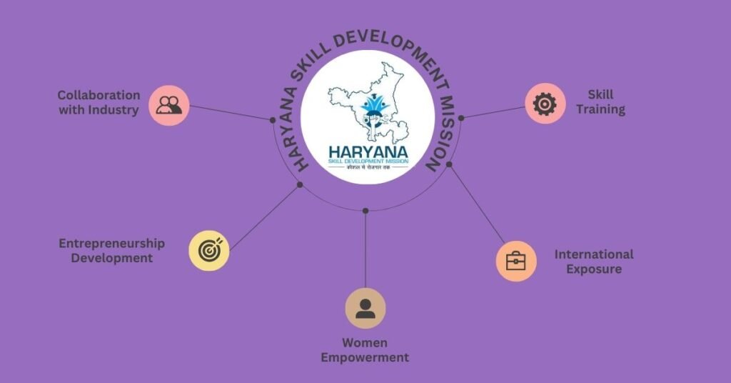 Objectives of the Haryana Skill Development Mission